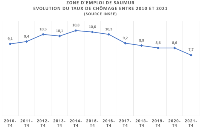 tx chomage trim4 2021
